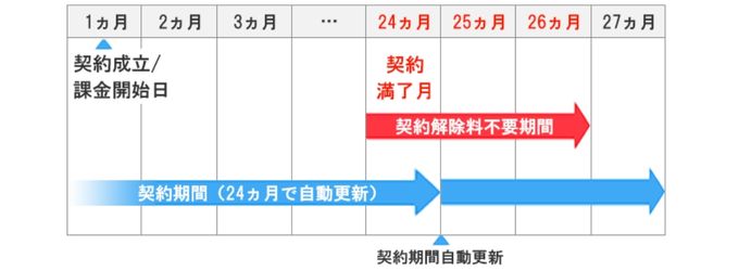 ソフトバンク光の更新月と契約期間