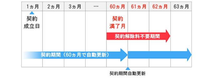 ソフトバンク光　更新月5年